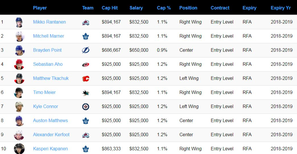 La majorité de ces gars-là... Vont faire 10 M$ et plus...