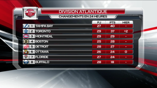La PIRE DIVISION de la ligue...la seule chance de Marc Bergevin...