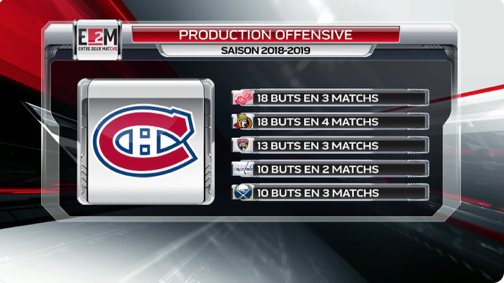 Le Canadien est vraiment bon, contre...