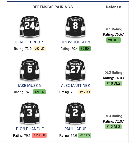 Le CH a encore envoyé un dépisteur observer les Kings à Los Angeles..