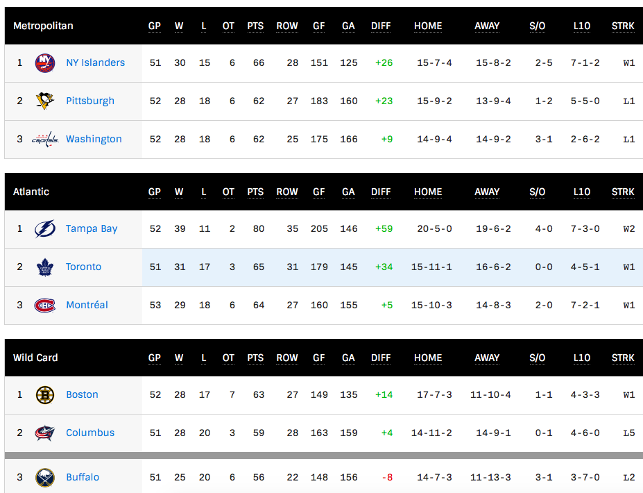 Le CH devrait arriver 4e de sa division...