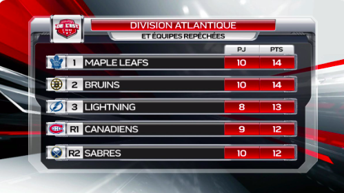 Le CH est dans la MEILLEURE DIVISION de la LNH...