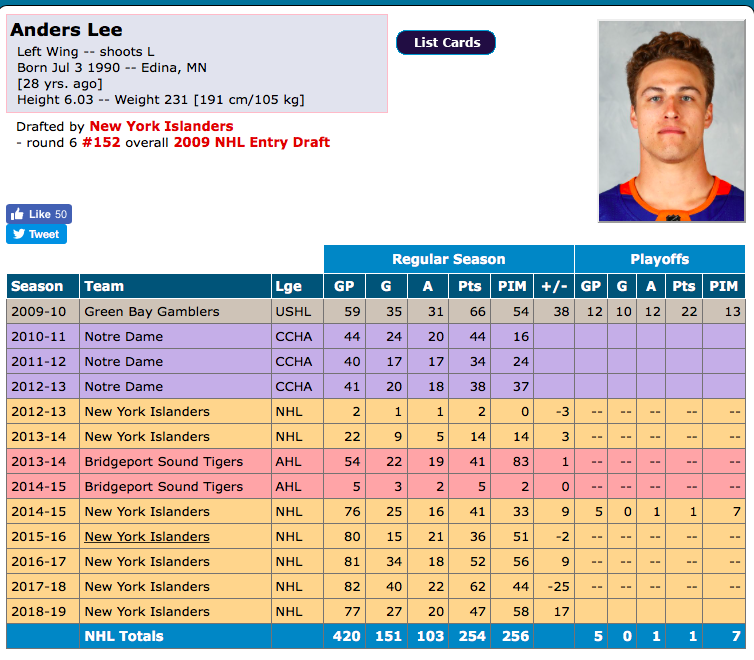 Le CH serait intéressé à Anders Lee si ce dernier ne RESIGNE pas avec les Islanders.
