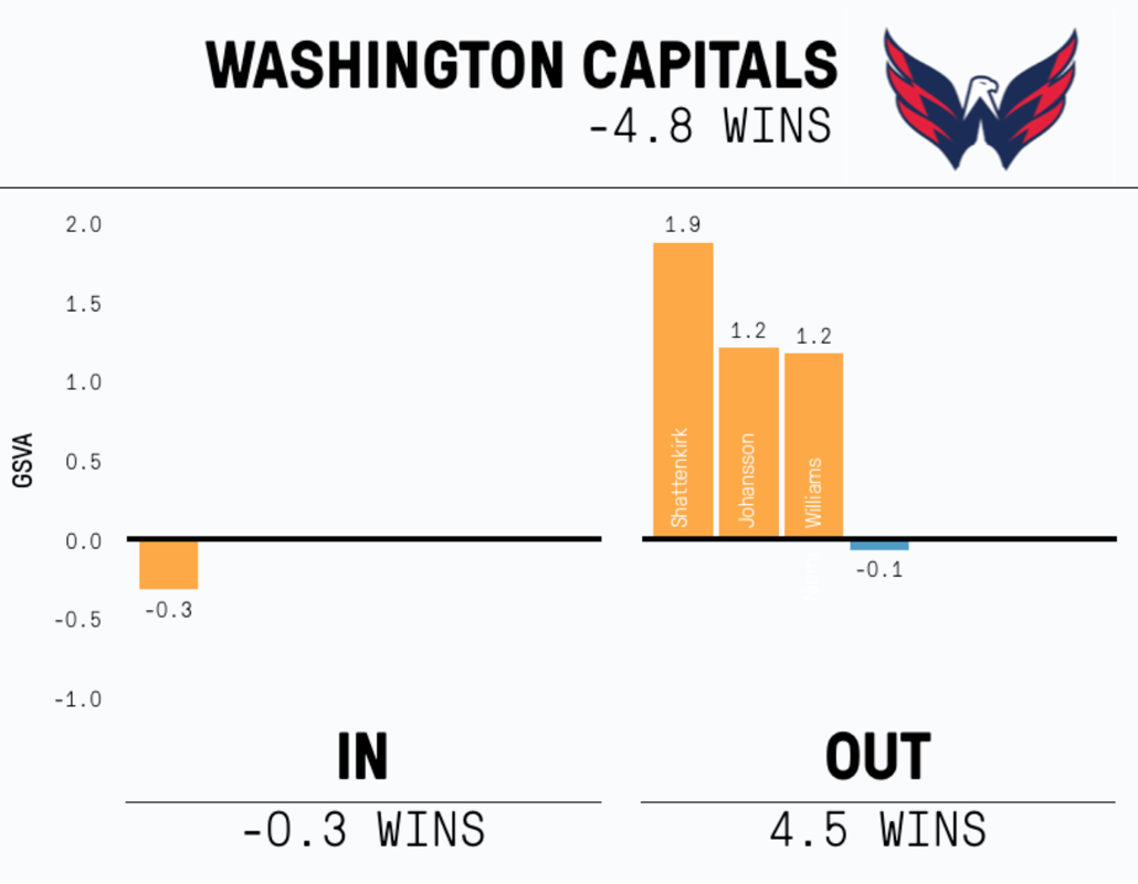 Le DG des Capitals a vraiment fait une job de MERDE...