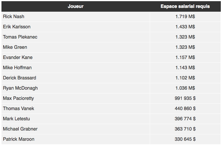 Le DILEMME de Steve Yzerman...