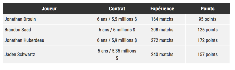  Le MEILLEUR CONTRAT RAPPORT QUALITÉ-PRIX qui a été signé cet été...