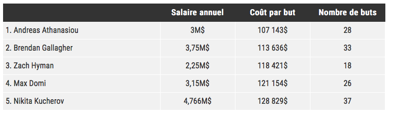 Le MEILLEUR COUP à VIE de Marc Bergevin...