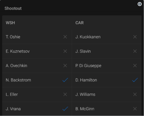 Le proprio des Hurricanes aurait ENGUEULÉ Rob Brind'Amour...