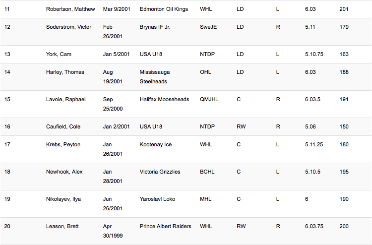 Le RANKING de février, de INTERNATIONAL SCOUTING SERVICE...