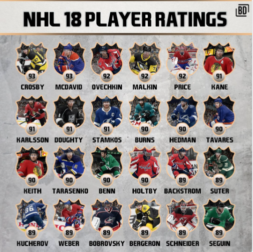 Le TOP 18...dans NHL 18...