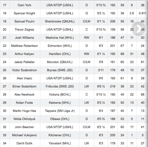Le TOP 40 de Craig Button..