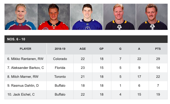 LE TOP 50 des joueurs U-24!!!  Jesperi Kotkaniemi met Max Domi et Jonathan Drouin dans sa petite poche!!!!!!!