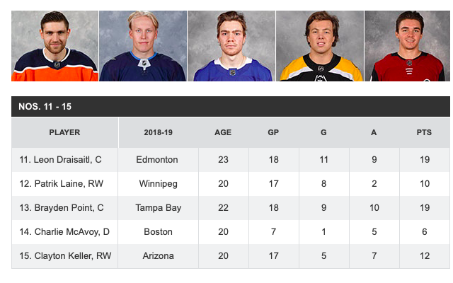 LE TOP 50 des joueurs U-24!!!  Jesperi Kotkaniemi met Max Domi et Jonathan Drouin dans sa petite poche!!!!!!!