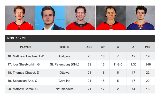 LE TOP 50 des joueurs U-24!!!  Jesperi Kotkaniemi met Max Domi et Jonathan Drouin dans sa petite poche!!!!!!!