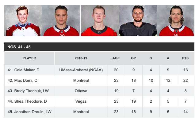 LE TOP 50 des joueurs U-24!!!  Jesperi Kotkaniemi met Max Domi et Jonathan Drouin dans sa petite poche!!!!!!!