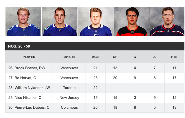 LE TOP 50 des joueurs U-24!!!  Jesperi Kotkaniemi met Max Domi et Jonathan Drouin dans sa petite poche!!!!!!!