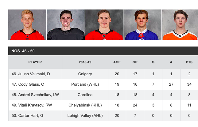 LE TOP 50 des joueurs U-24!!!  Jesperi Kotkaniemi met Max Domi et Jonathan Drouin dans sa petite poche!!!!!!!