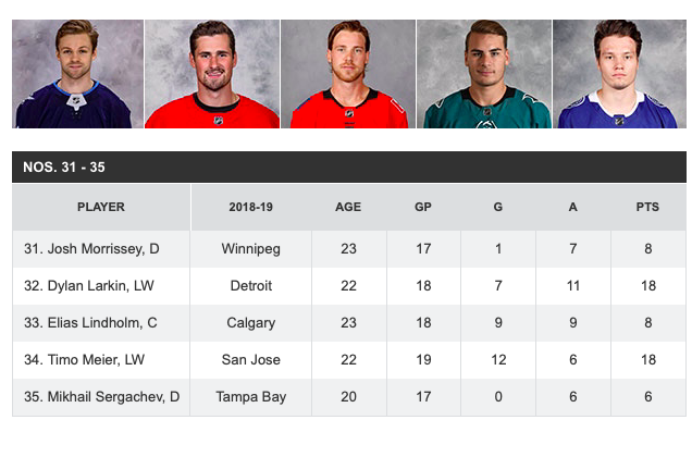 LE TOP 50 des joueurs U-24!!!  Jesperi Kotkaniemi met Max Domi et Jonathan Drouin dans sa petite poche!!!!!!!