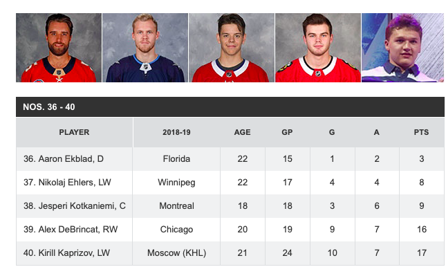 LE TOP 50 des joueurs U-24!!!  Jesperi Kotkaniemi met Max Domi et Jonathan Drouin dans sa petite poche!!!!!!!