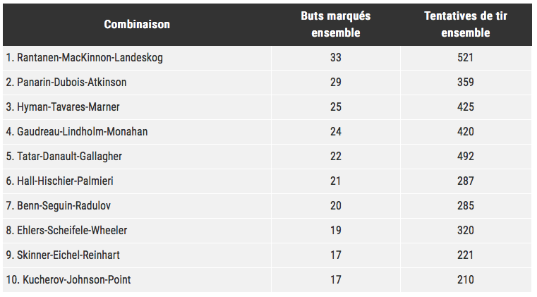 Le trio de Phil Danault....dans le TOP 5 de la LNH....