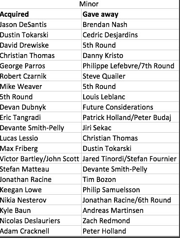Les 43 TRADES de Marc Bergevin...