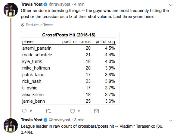 Les joueurs les moins chanceux de la LNH...