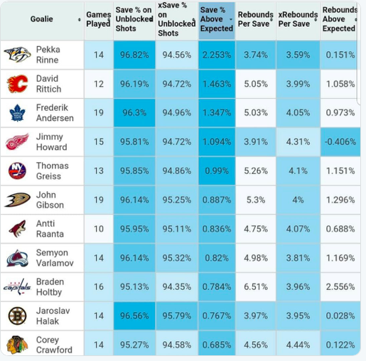 Les METRICS...avancés...pousse Carey Price au FIN FOND DU TROU....