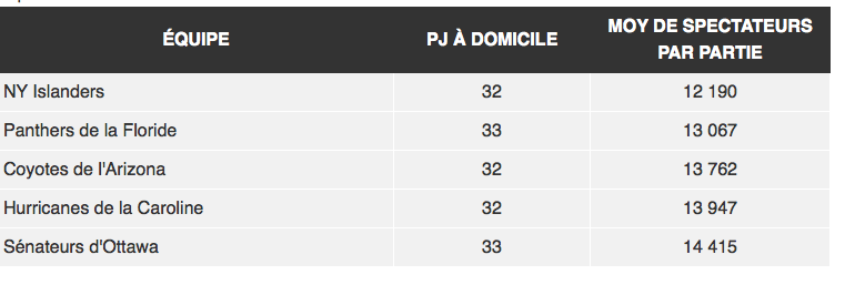 Les Sénateurs...ne sont pas le seul espoir des Nordiques...
