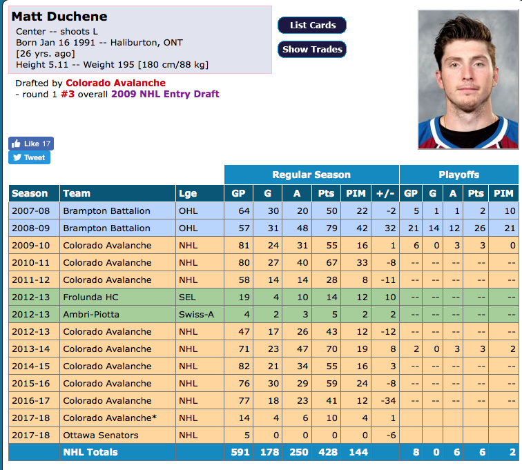 Matt Duchene est en train de CHOKER..