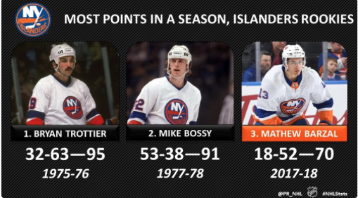 Matthew Barzal ne joue pas dans une LIGUE de JAMBONS LUI..