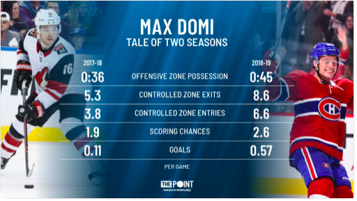 Max Domi remet John Chayka à sa place!!!!