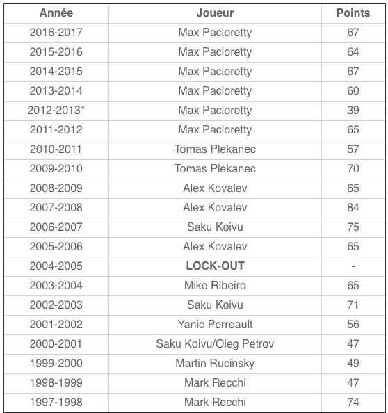 Max Pacioretty sera échangé...Au PIRE MOMENT...