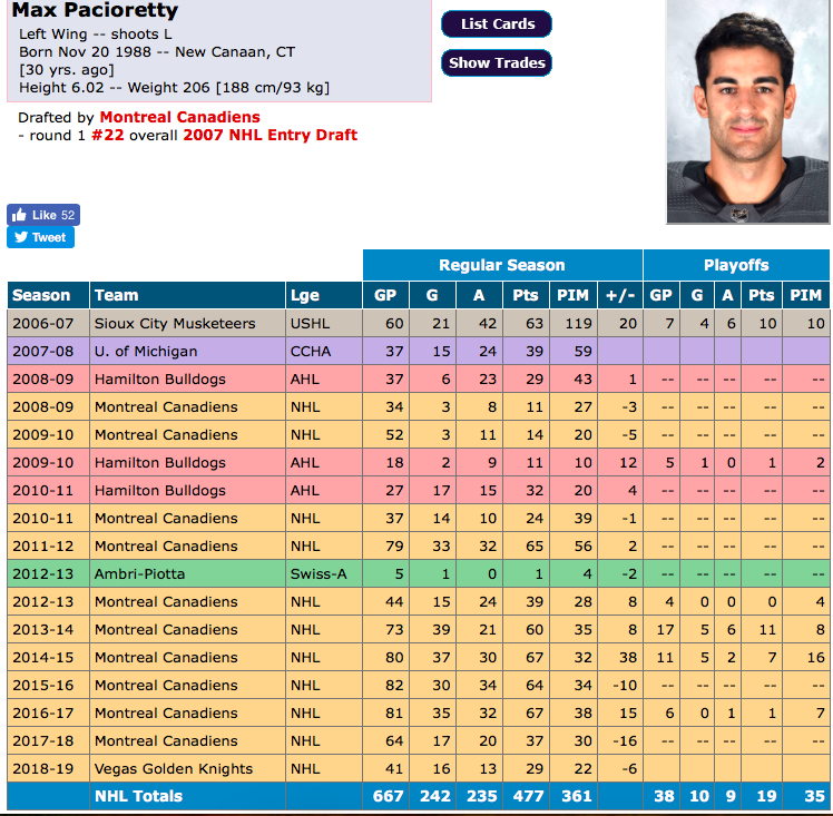 Max Pacioretty va-t-il rattraper Tomas Tatar?