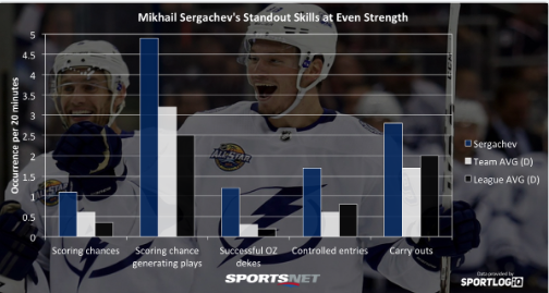 Mikhail Sergachev est en train de RÉÉCRIRE L'HISTOIRE des défenseurs recrues à Tampa Bay...