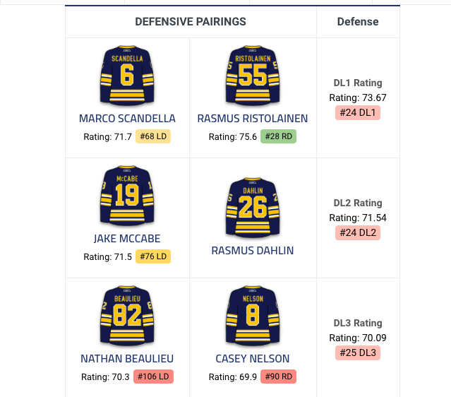 Nathan Beaulieu BIEN AU CHAUD sur la 3e paire des Sabres...