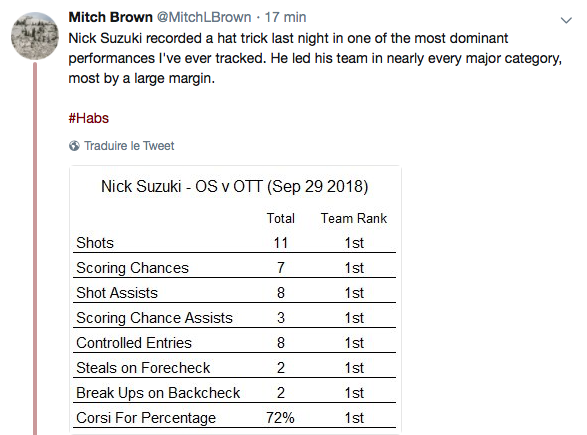 Nick Suzuki a offert la meilleure performance...