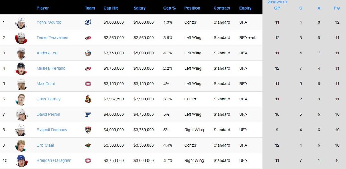 On est pas certain, que Domi et Gallagher seront encore dans le tableau à la fin de la saison...