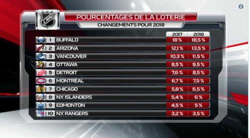 On PROPOSE quoi aux Sabres pour le PREMIER CHOIX?
