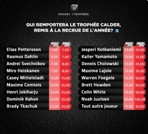 On vous conseille de ne pas mettre votre CASH sur Noah Juulsen...