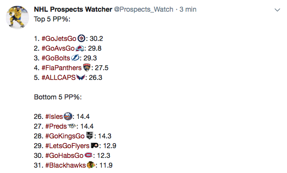OUCH...Juste les pauvres Hawks qui sont pires...