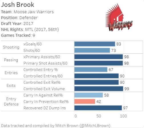 OUFF...Josh Brook risque de ne pas être le préféré de Claude Julien...