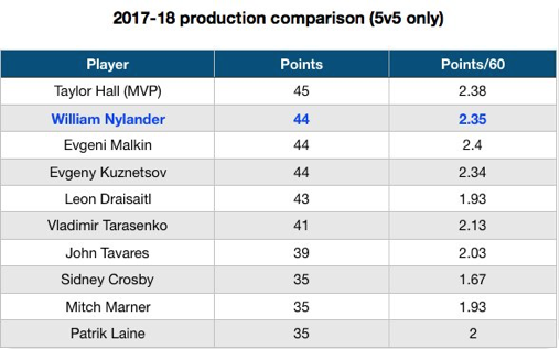 OUIN...William Nylander mérite d'être payé...