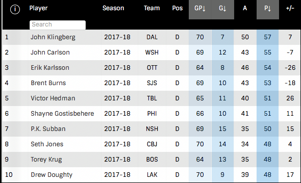 PK Subban a RALENTI en TA...