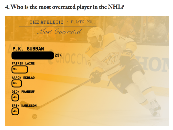 PK Subban DÉTRUIT par un sondage auprès de 200 joueurs dans la LNH!!!!