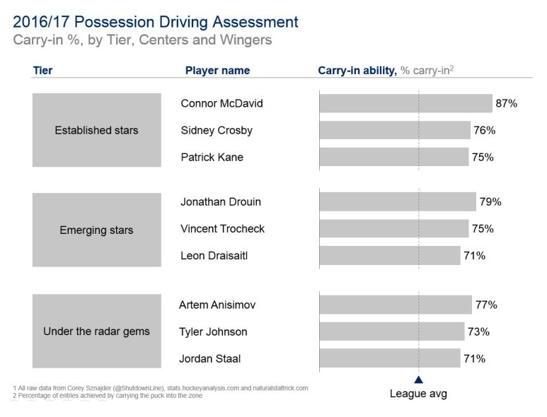 Qui va prendre Jonathan Drouin dans son POOL?
