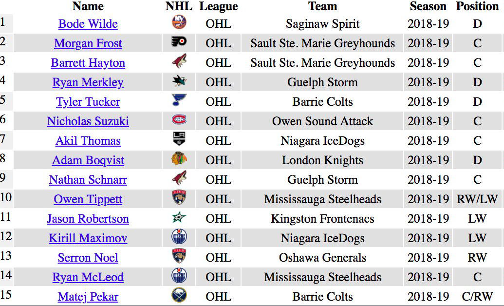 Romanov et Ylonen ont été PRÉFÉRÉS au MEILLEUR JOUEUR de la OHL?
