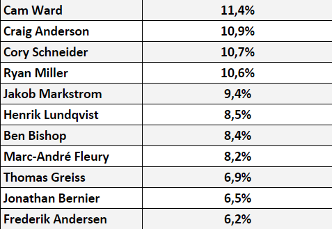 Sans surprise, Carey Price est un des plus fragiles...