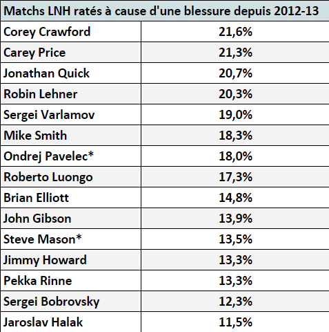 Sans surprise, Carey Price est un des plus fragiles...