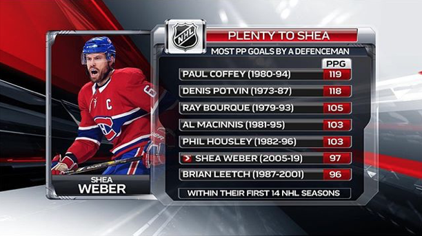 Shea Weber, en première position de tous les temps !!!