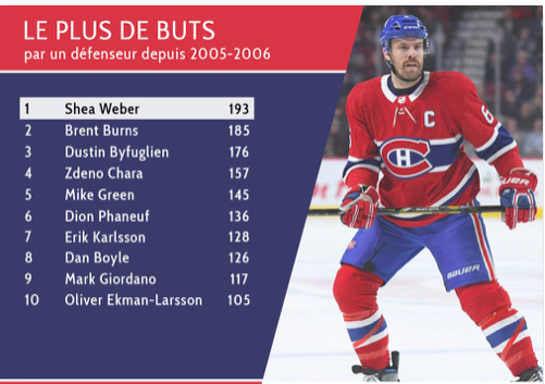 Shea Weber.... Est un MONSTRE....